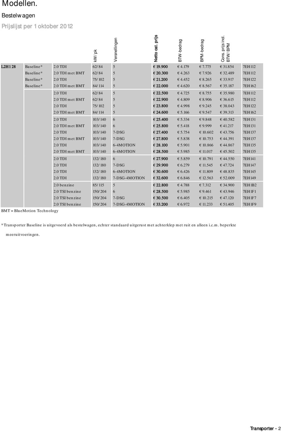 809 8.906 36.615 7EH112 2.0 TDI 75/102 5 23.800 4.998 9.245 38.043 7EH122 2.0 TDI met BMT 84/114 5 24.600 5.166 9.547 39.313 7EH162 2.0 TDI 103/140 6 25.400 5.334 9.848 40.582 7EH131 2.