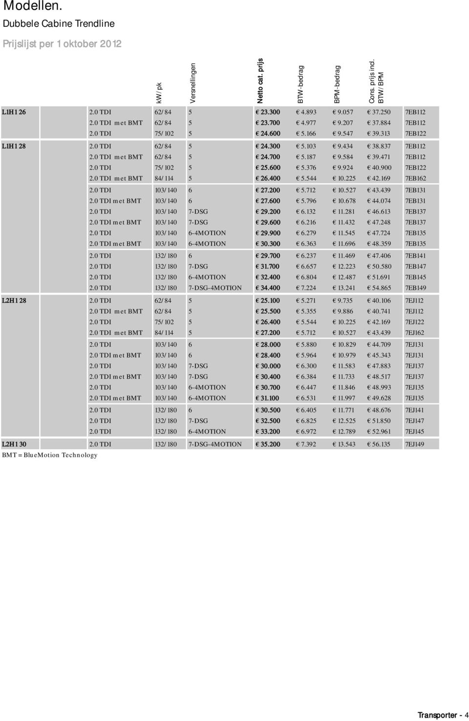 924 40.900 7EB122 2.0 TDI met BMT 84/114 5 26.400 5.544 10.225 42.169 7EB162 2.0 TDI 103/140 6 27.200 5.712 10.527 43.439 7EB131 2.0 TDI met BMT 103/140 6 27.600 5.796 10.678 44.074 7EB131 2.