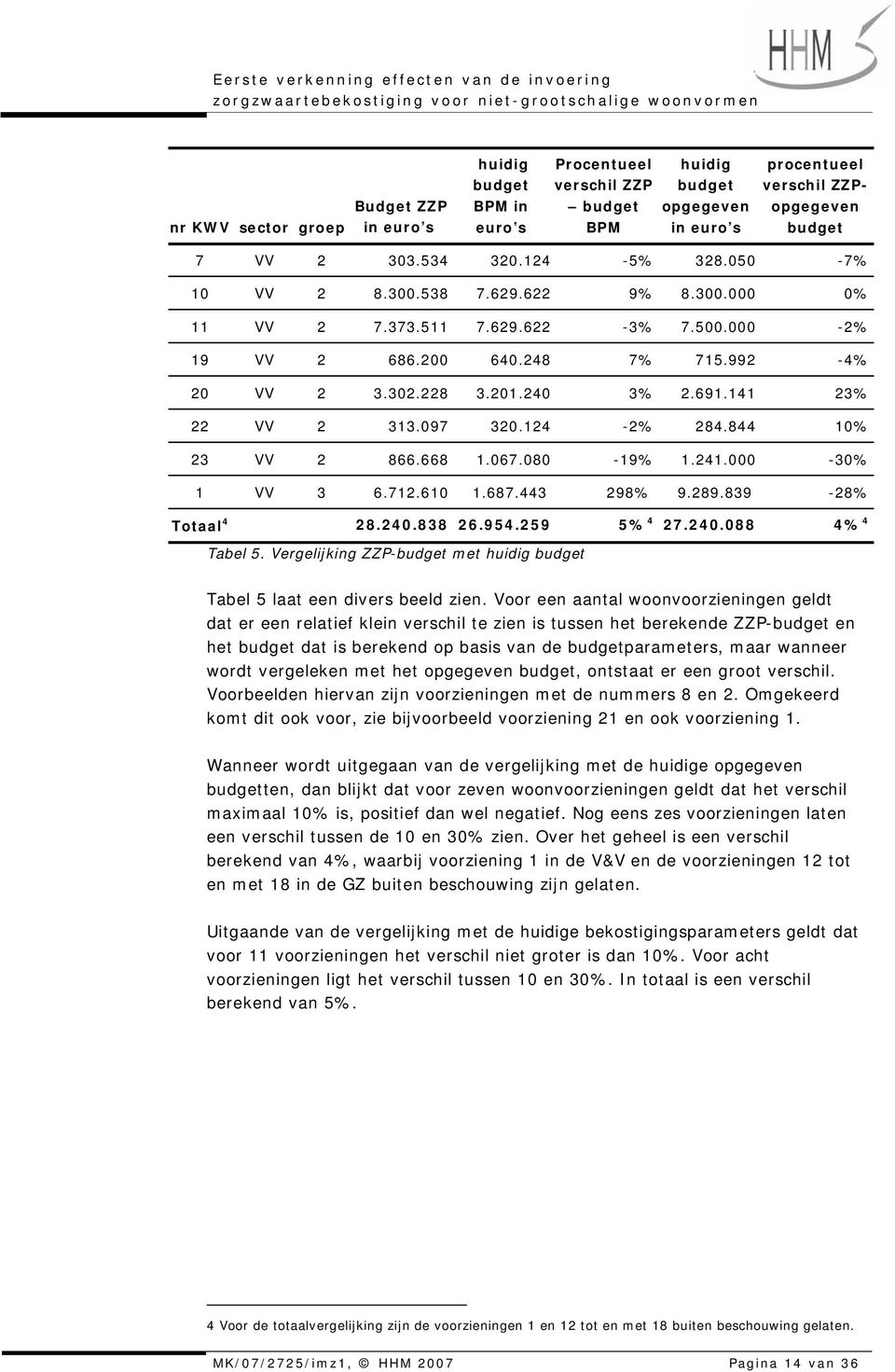 500.000-2% 19 VV 2 686.200 640.248 7% 715.992-4% 20 VV 2 3.302.228 3.201.240 3% 2.691.141 23% 22 VV 2 313.097 320.124-2% 284.844 10% 23 VV 2 866.668 1.067.080-19% 1.241.000-30% 1 VV 3 6.712.610 1.687.