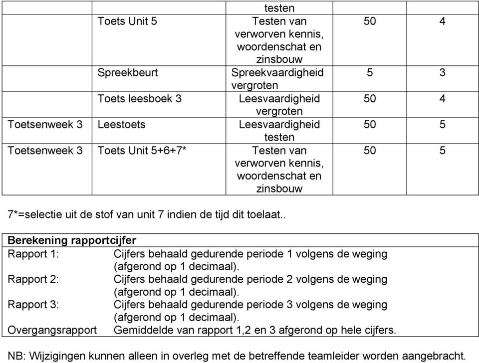 . Berekening rapportcijfer Rapport : Cijfers behaald gedurende periode volgens de weging Rapport 2: Cijfers behaald gedurende periode 2 volgens de weging Rapport 3: Cijfers behaald