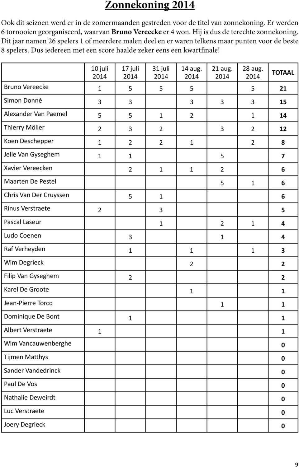 Dus iedereen met een score haalde zeker eens een kwartfinale! 10 juli 2014 17 juli 2014 31 juli 2014 14 aug. 2014 21 aug. 2014 28 aug.