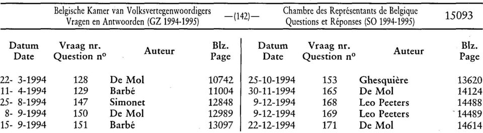 Page Date Question n'' Page 22-3-1994 128 De Mol 10742 25-10-1994 153 Ghesquière 13620 11-4-1994 129 Barbé 11004 30-11-1994 165 De Mol