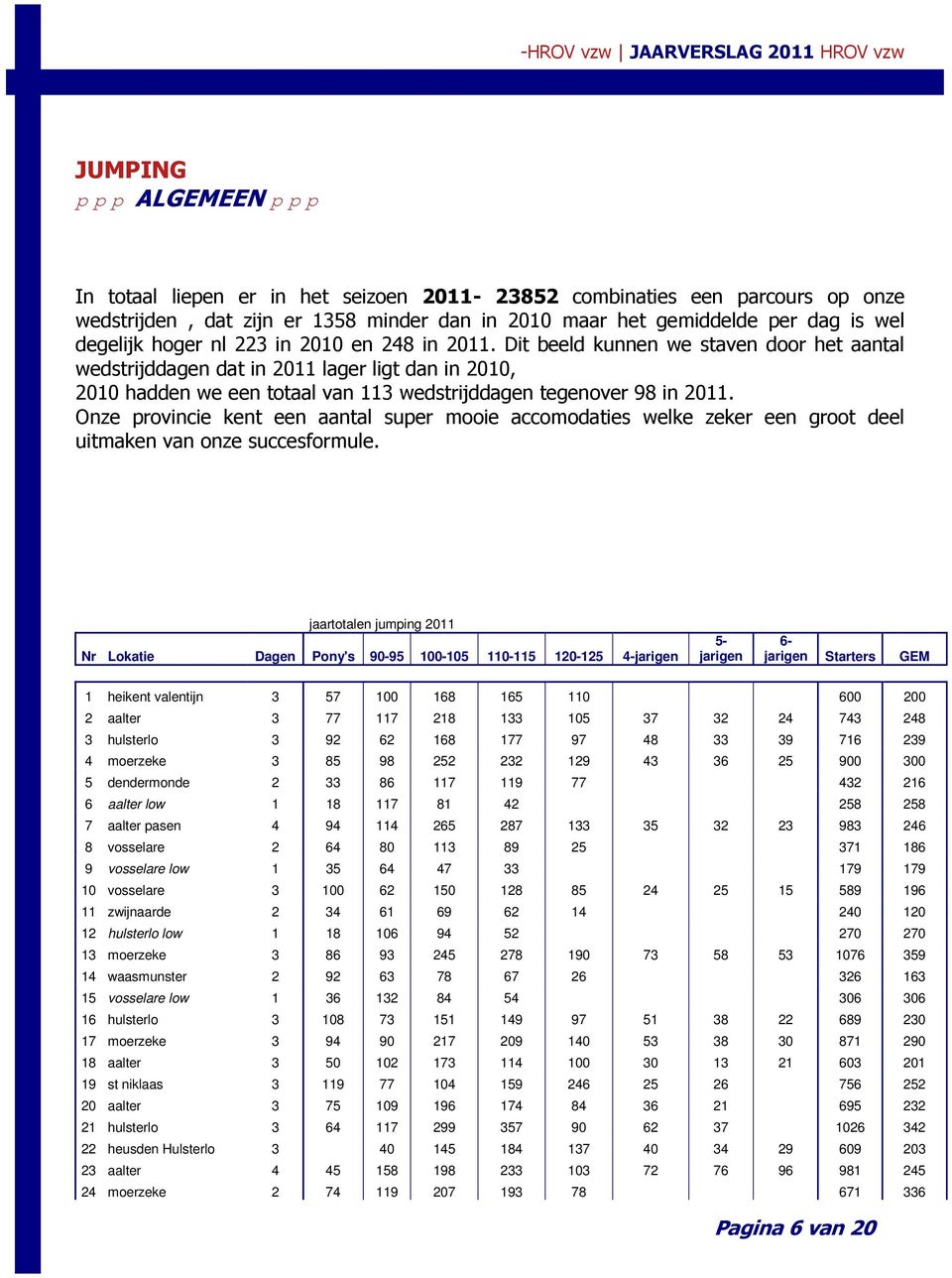 Dit beeld kunnen we staven door het aantal wedstrijddagen dat in 2011 lager ligt dan in 2010, 2010 hadden we een totaal van 113 wedstrijddagen tegenover 98 in 2011.