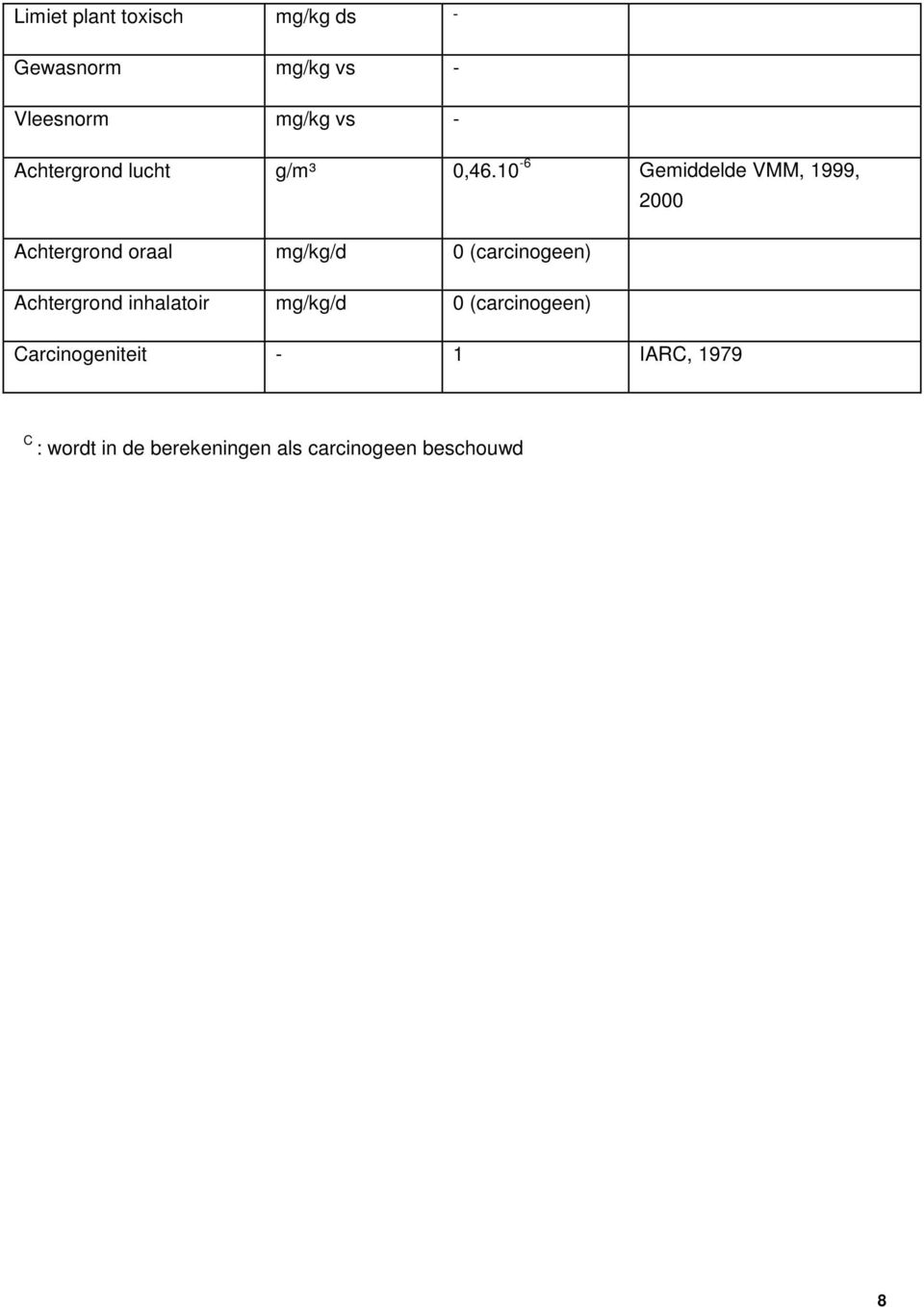 10-6 Gemiddelde VMM, 1999, 2000 Achtergrond oraal mg/kg/d 0 (carcinogeen)