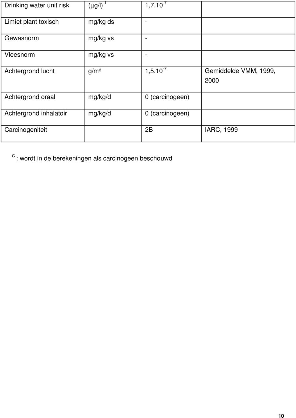 Achtergrond lucht g/m³ 1,5.