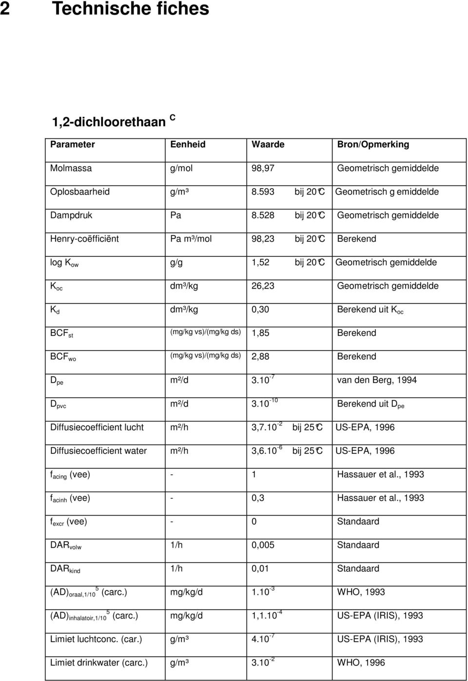 Berekend uit K oc BCF st (mg/kg vs)/(mg/kg ds) 1,85 Berekend BCF wo (mg/kg vs)/(mg/kg ds) 2,88 Berekend D pe m²/d 3.10-7 van den Berg, 1994 D pvc m²/d 3.