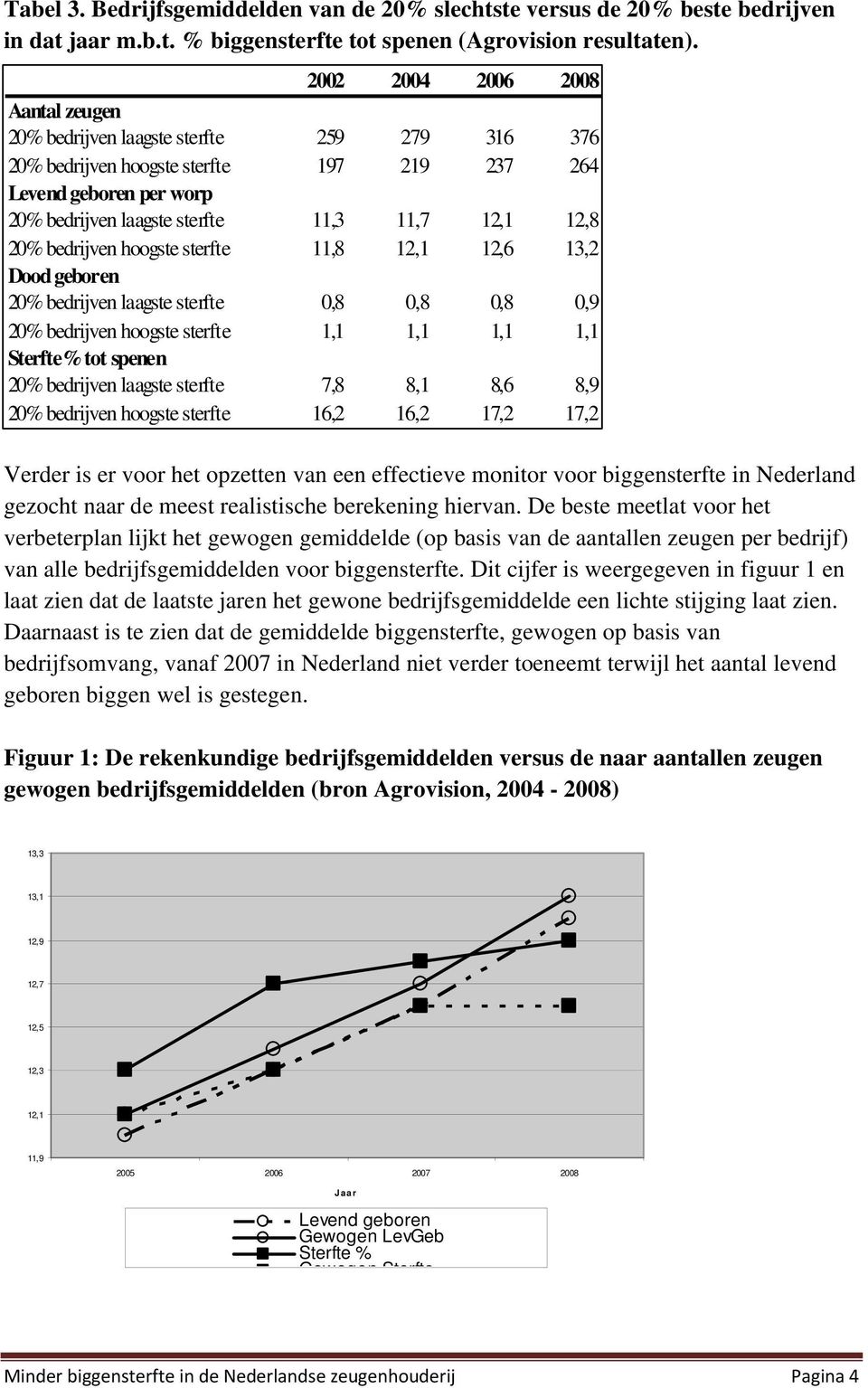 20% bedrijven hoogste sterfte 11,8 12,1 12,6 13,2 Dood geboren 20% bedrijven laagste sterfte 0,8 0,8 0,8 0,9 20% bedrijven hoogste sterfte 1,1 1,1 1,1 1,1 Sterfte% tot spenen 20% bedrijven laagste