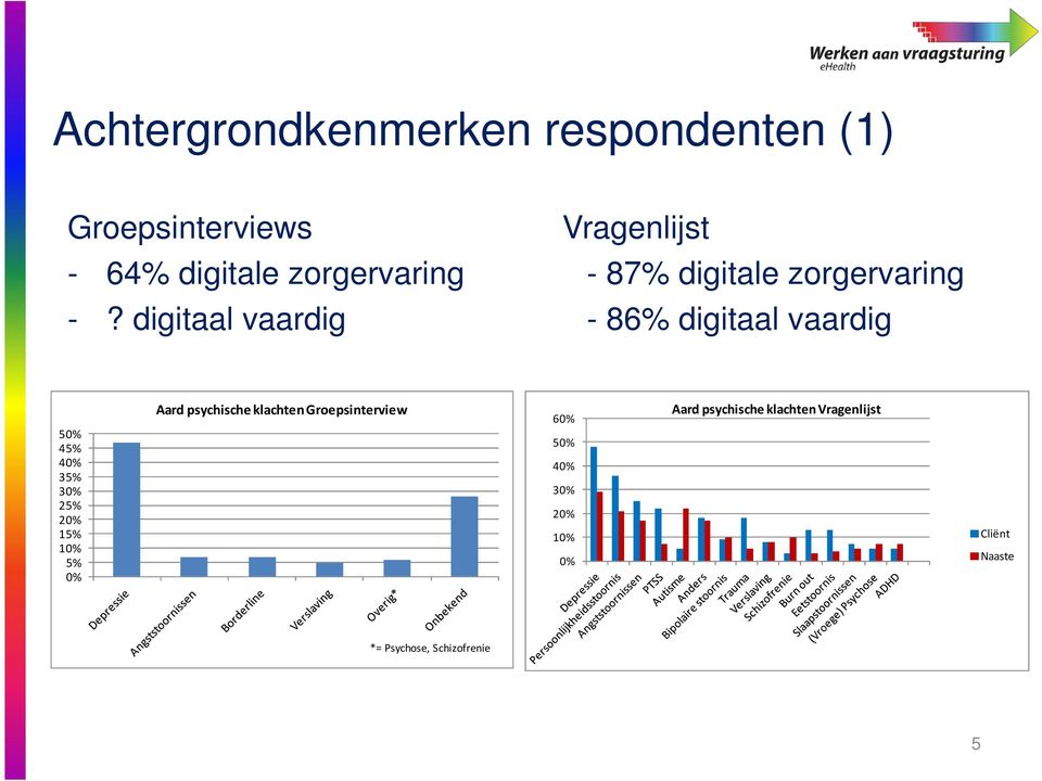 digitaal vaardig - 86% digitaal vaardig 50% 45% 40% 35% 30% 25% 20% 15% 10% 5% 0% Aard