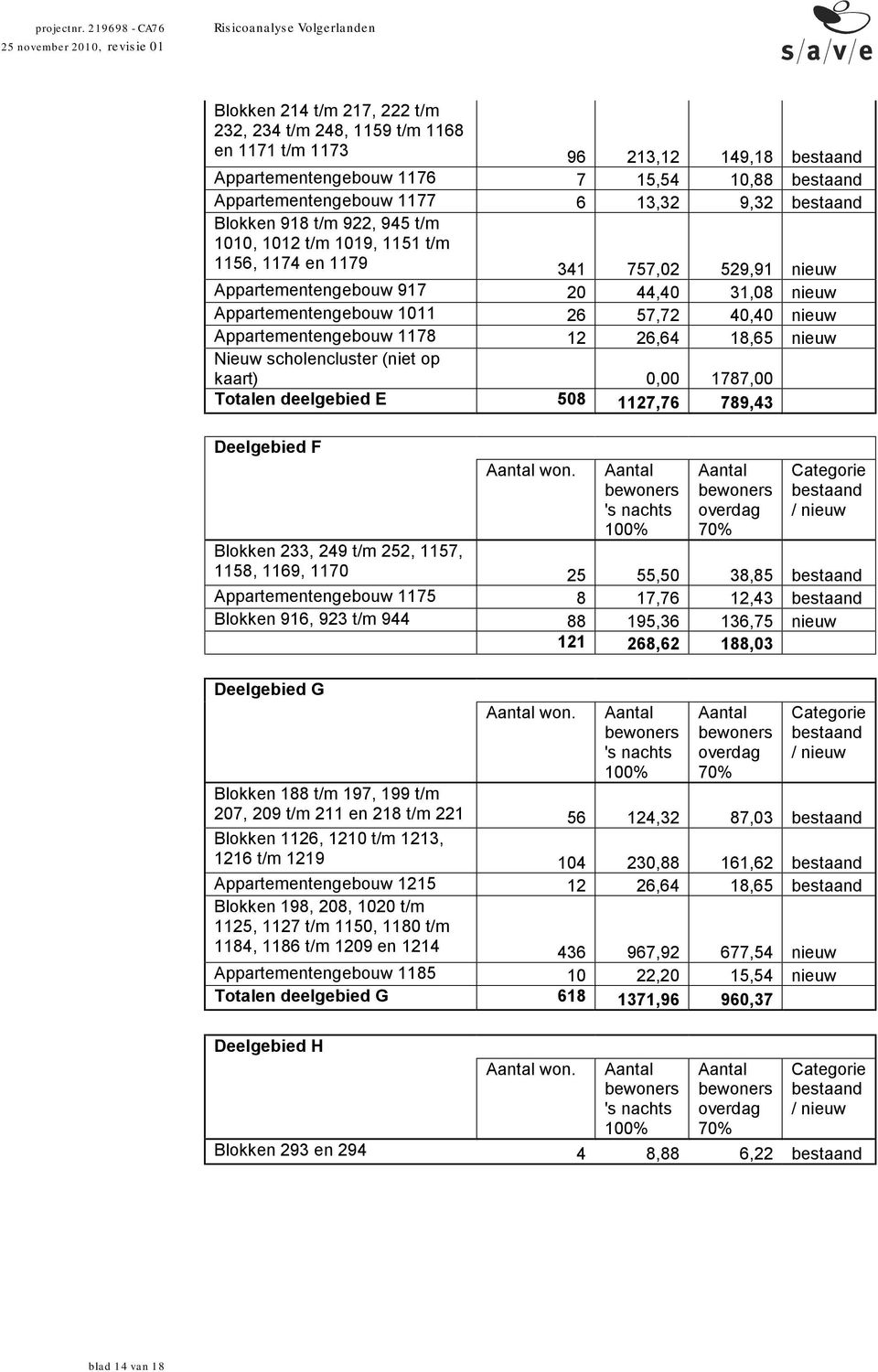 Appartementengebouw 1178 12 26,64 18,65 nieuw Nieuw scholencluster (niet op kaart) 0,00 1787,00 Totalen deelgebied E 508 1127,76 789,43 Deelgebied F won.