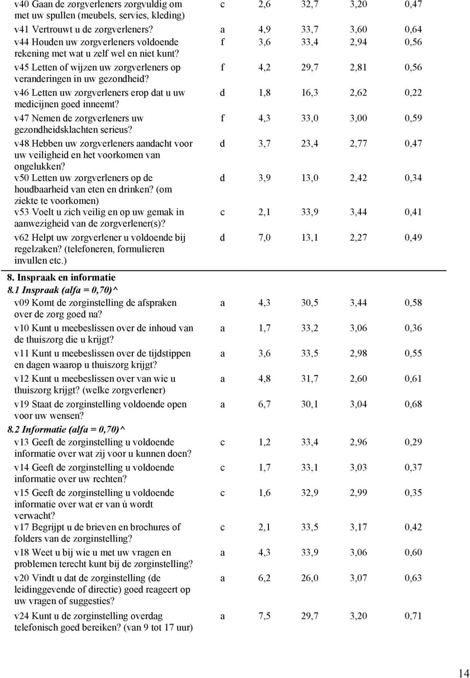 v45 Letten of wijzen uw zorgverleners op f 4,2 29,7 2,81 0,56 veranderingen in uw gezondheid? v46 Letten uw zorgverleners erop dat u uw d 1,8 16,3 2,62 0,22 medicijnen goed inneemt?