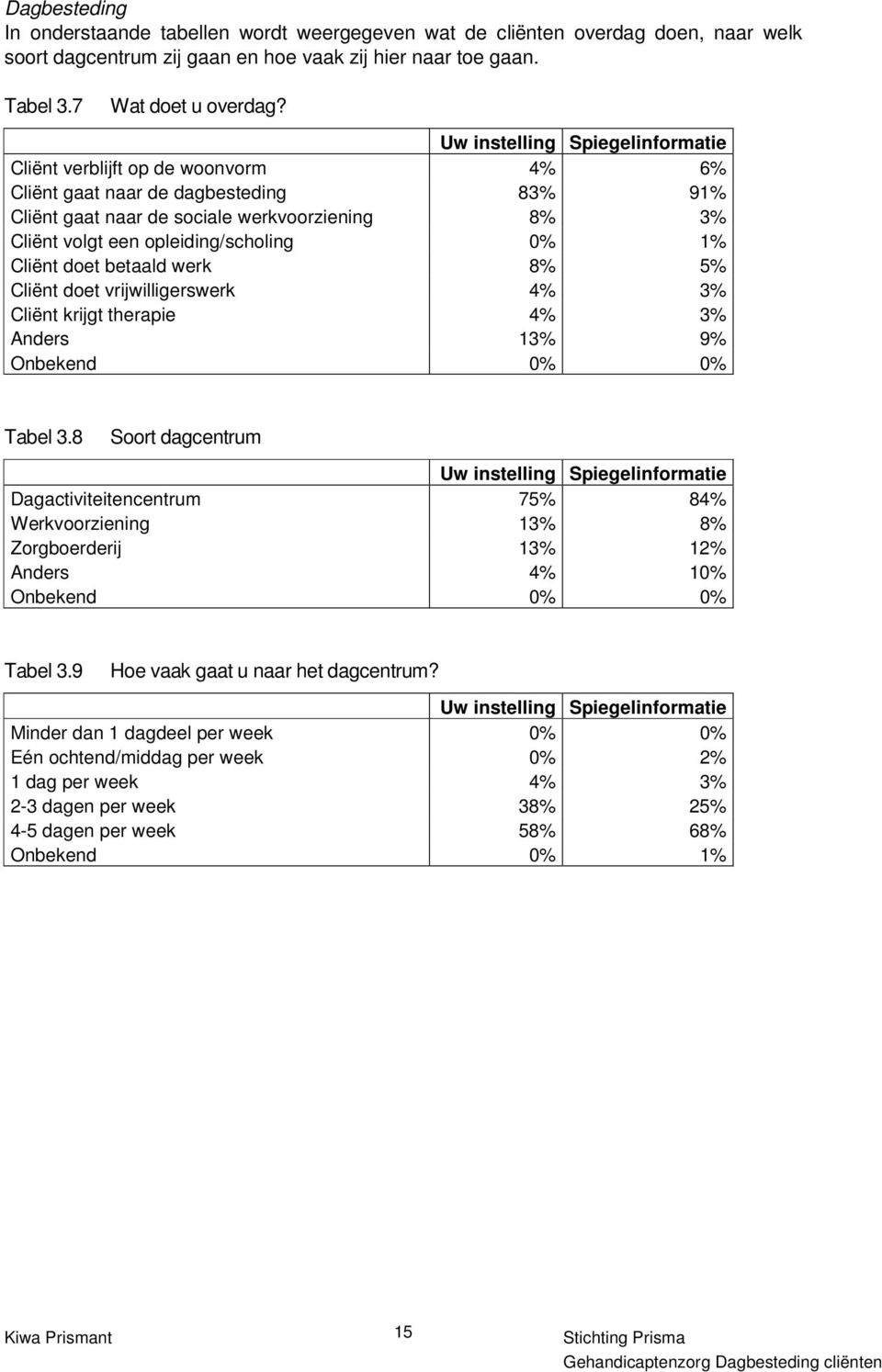 5% Cliënt doet vrijwilligerswerk 4% 3% Cliënt krijgt therapie 4% 3% Anders 13% 9% Onbekend 0% 0% Tabel 3.