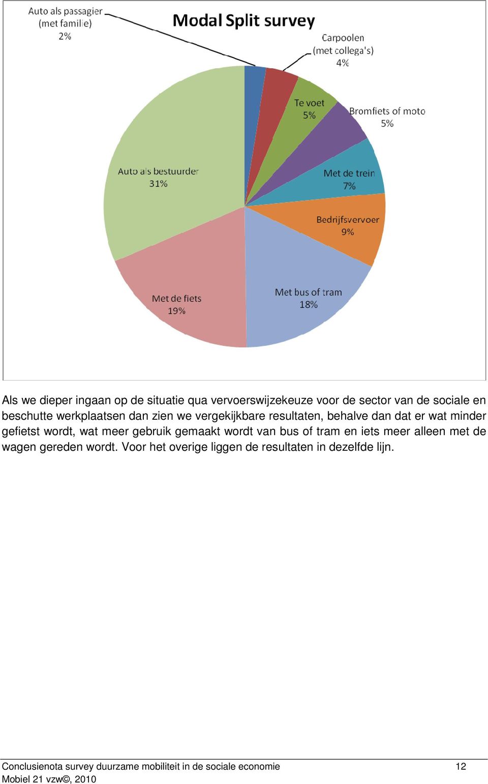 meer gebruik gemaakt wordt van bus of tram en iets meer alleen met de wagen gereden wordt.