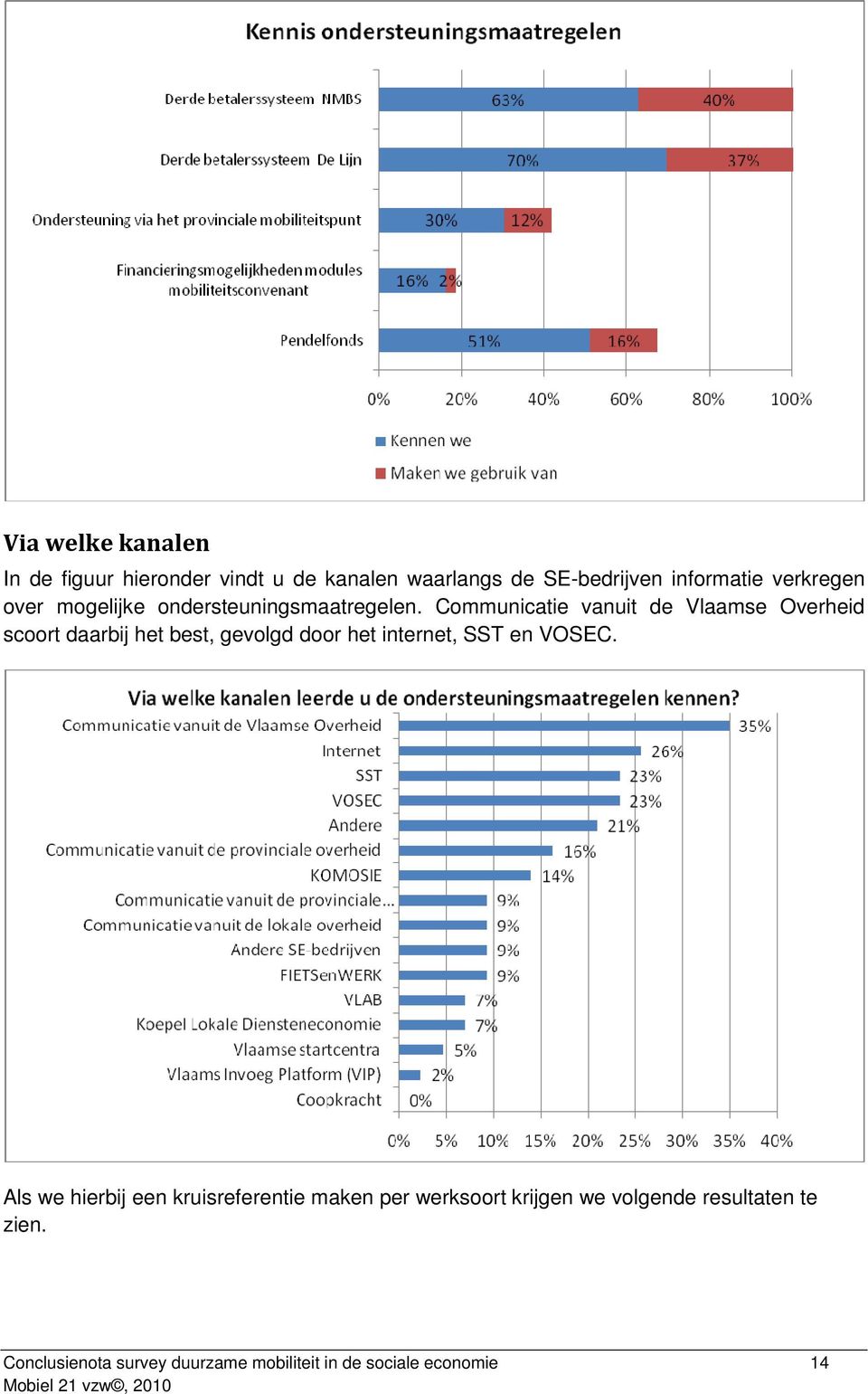 Communicatie vanuit de Vlaamse Overheid scoort daarbij het best, gevolgd door het internet, SST en