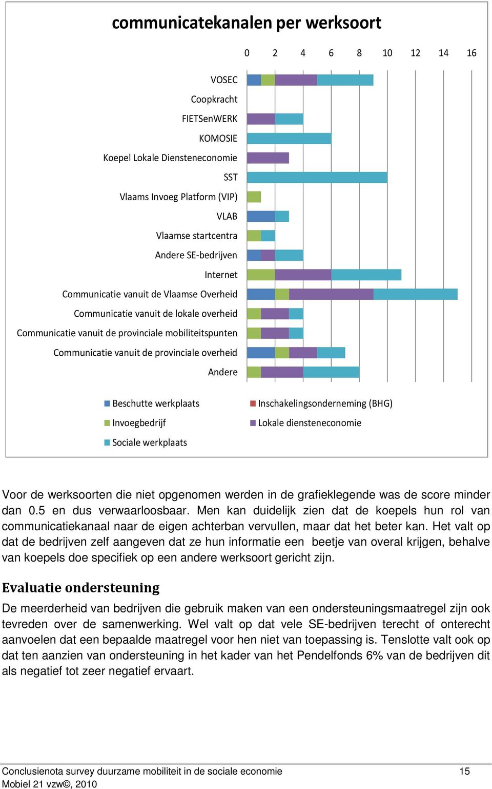 Andere Beschutte werkplaats Invoegbedrijf Sociale werkplaats Inschakelingsonderneming (BHG) Lokale diensteneconomie Voor de werksoorten die niet opgenomen werden in de grafieklegende was de score