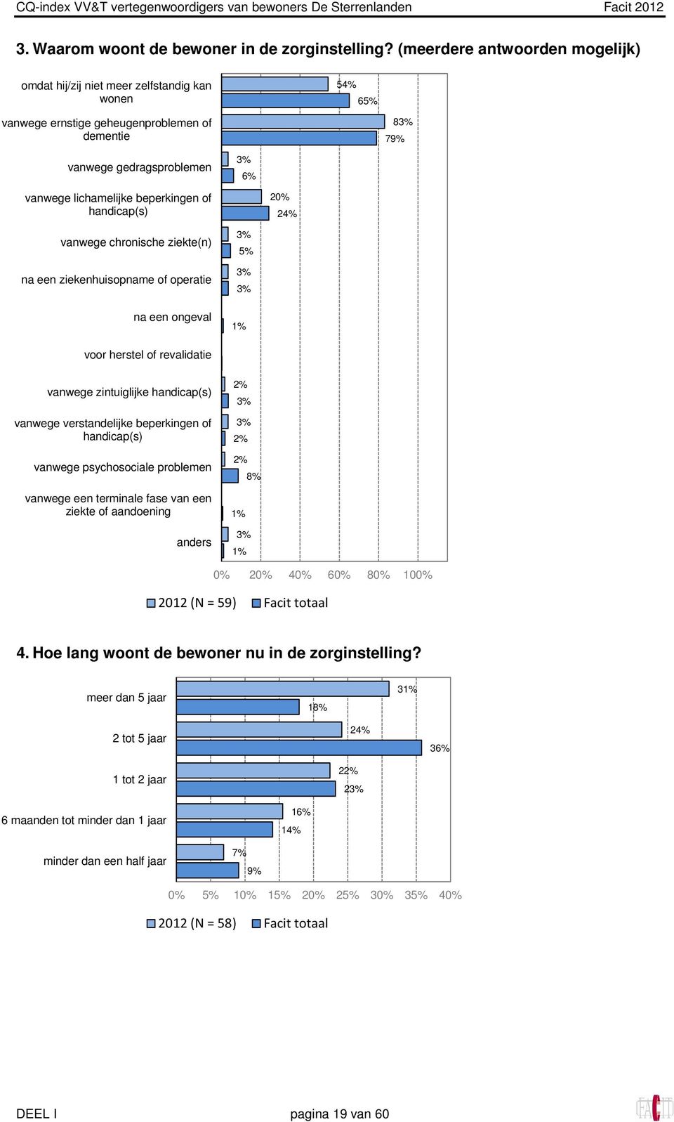 beperkingen of handicap(s) 20% 24% vanwege chronische ziekte(n) na een ziekenhuisopname of operatie na een ongeval 3% 5% 3% 3% 1% voor herstel of revalidatie vanwege zintuiglijke handicap(s) vanwege