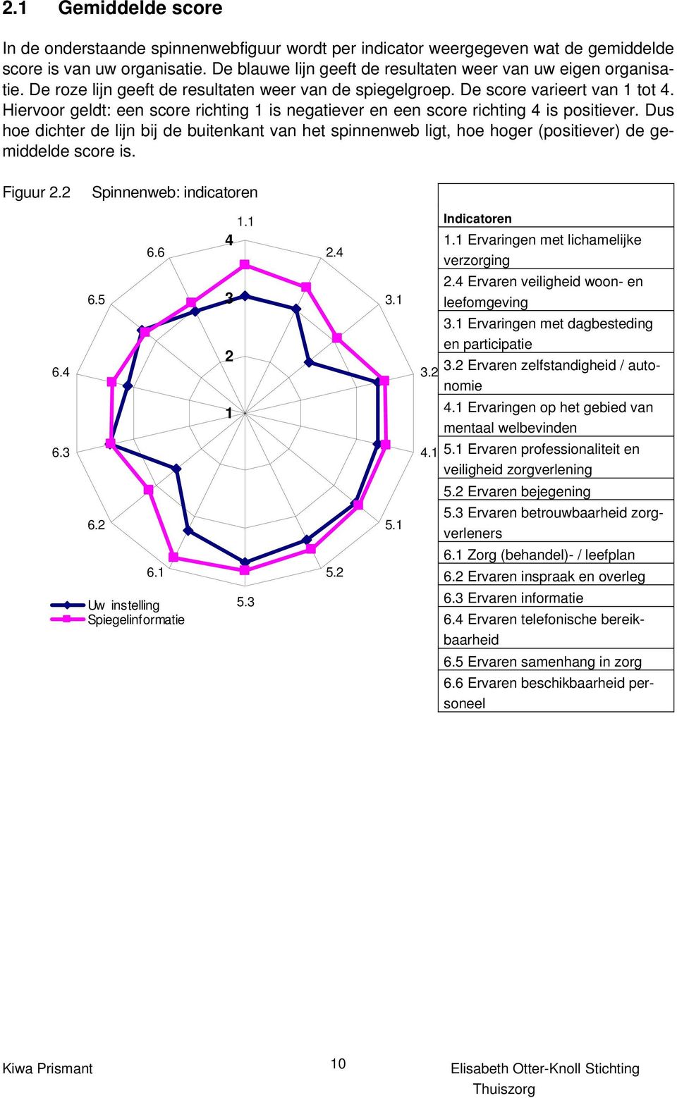 Hiervoor geldt: een score richting 1 is negatiever en een score richting 4 is positiever.