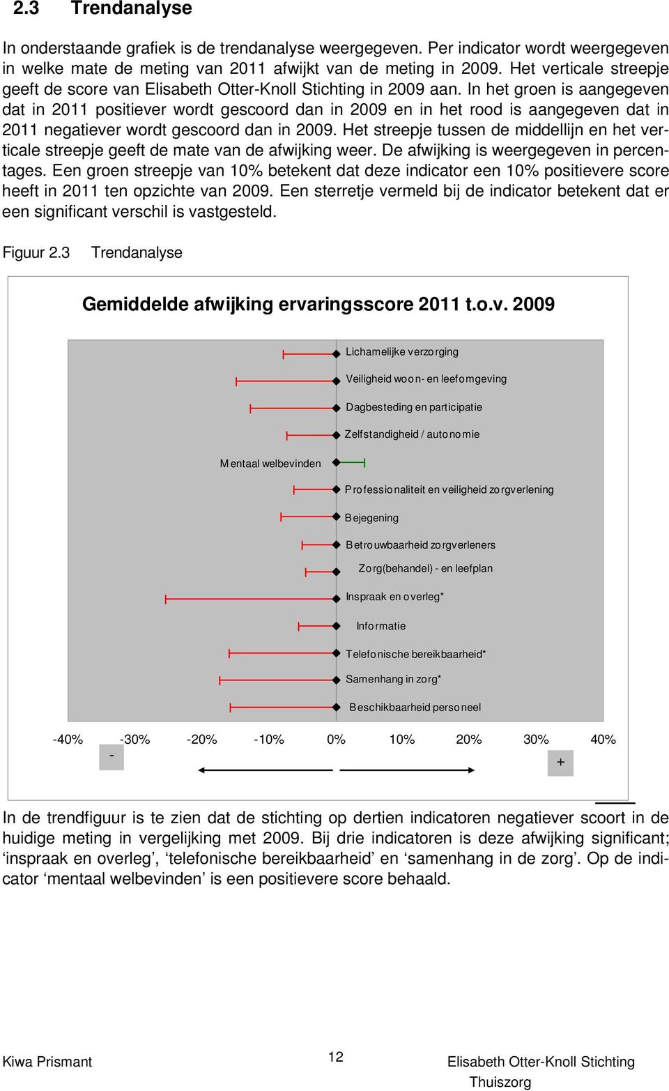 In het groen is aangegeven dat in 2011 positiever wordt gescoord dan in 2009 en in het rood is aangegeven dat in 2011 negatiever wordt gescoord dan in 2009.