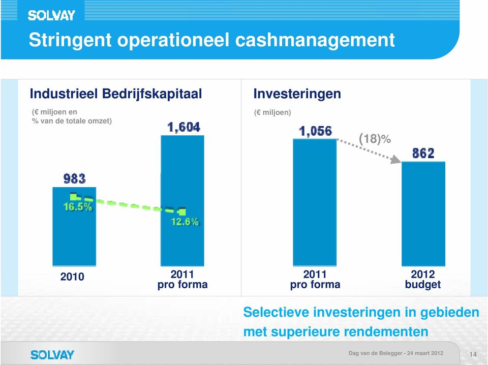 Investeringen ( miljoen) (18)% 2010 2011 pro forma 2011 pro