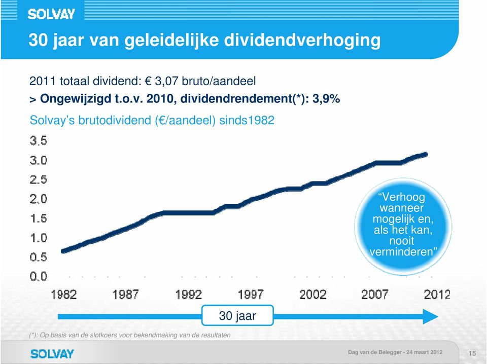 2010, dividendrendement(*): 3,9% Solvay s brutodividend ( /aandeel) sinds1982