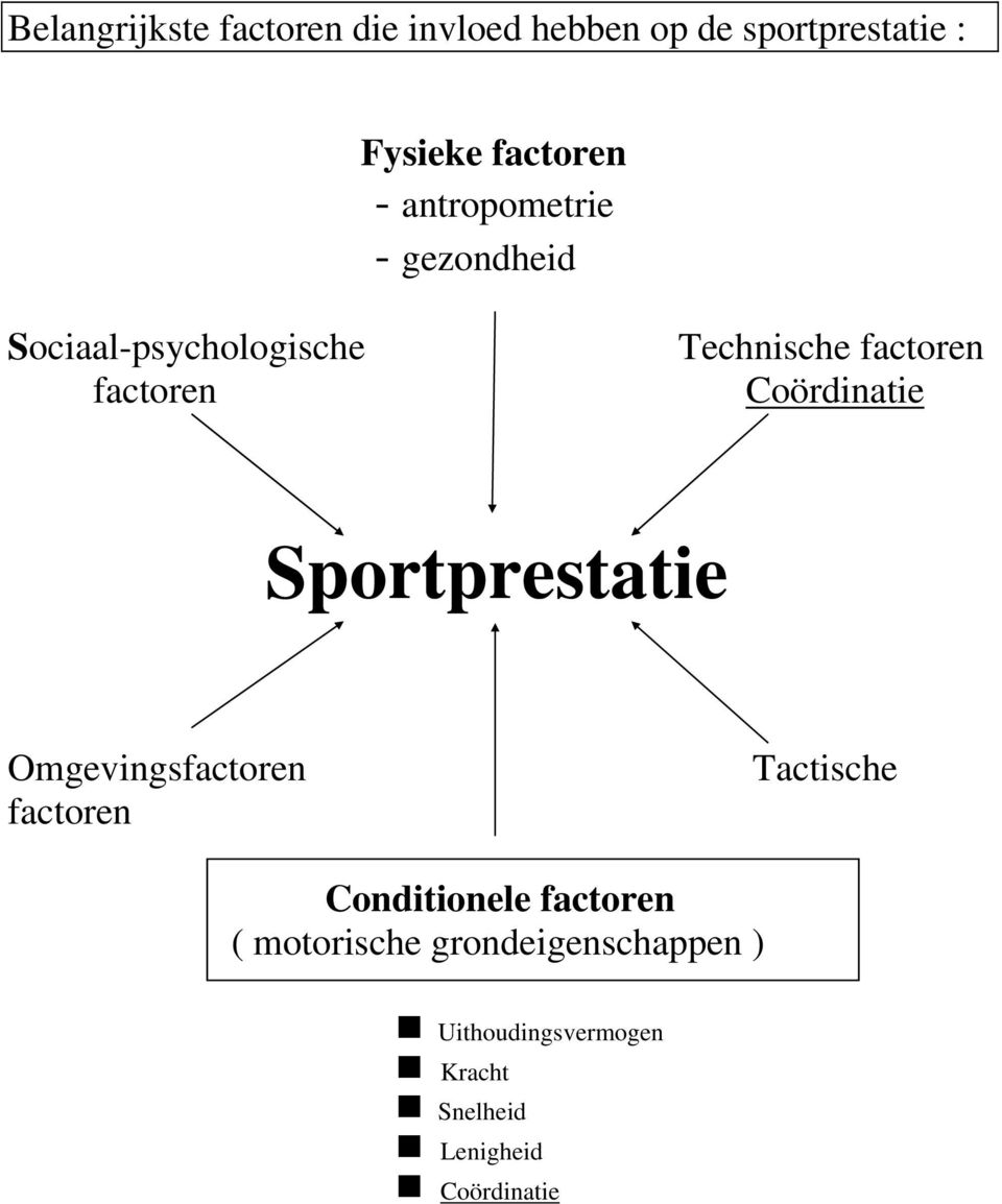Coördinatie Sportprestatie Omgevingsfactoren factoren Tactische Conditionele