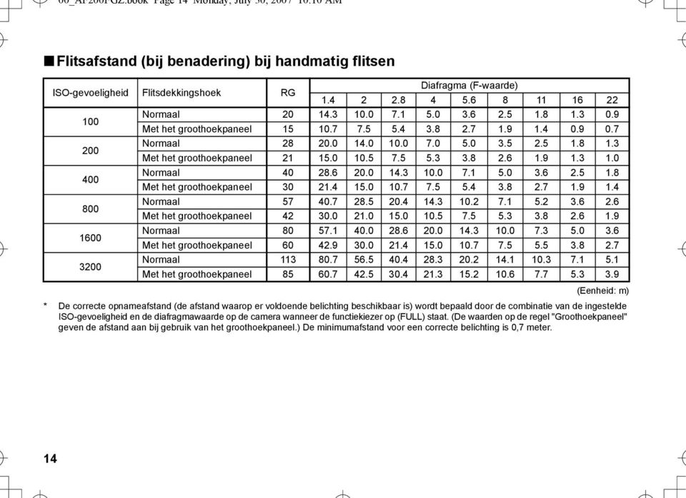 0 10.5 7.5 5.3 3.8 2.6 1.9 1.3 1.0 400 Normaal 40 28.6 20.0 14.3 10.0 7.1 5.0 3.6 2.5 1.8 Met het groothoekpaneel 30 21.4 15.0 10.7 7.5 5.4 3.8 2.7 1.9 1.4 800 Normaal 57 40.7 28.5 20.4 14.3 10.2 7.