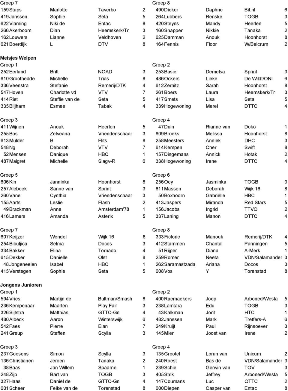 2 625Damman Anouk Hoonhorst 8 621 Boerdijk L DTV 8 164Fennis Floor W/Belcrum 2 Meisjes Welpen 252 Eerland Britt NOAD 3 253Basie Demelsa Sprint 3 610 Groothedde Michelle Trias 8 486Ockers Lieke De