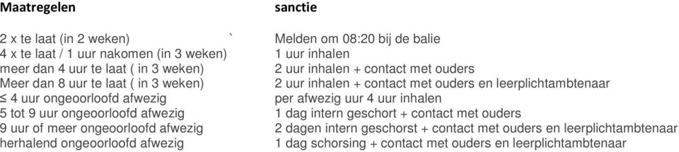 ongeoorloofd afwezig per afwezig uur 4 uur inhalen 5 tot 9 uur ongeoorloofd afwezig 1 dag intern geschort + contact met ouders 9 uur of meer ongeoorloofd