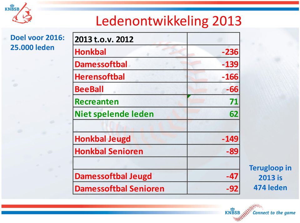 2012 Honkbal Damessoftbal Herensoftbal BeeBall Recreanten Niet