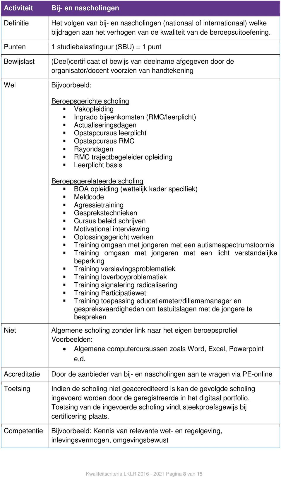 bijeenkomsten (RMC/leerplicht) Actualiseringsdagen Opstapcursus leerplicht Opstapcursus RMC Rayondagen RMC trajectbegeleider opleiding Leerplicht basis Niet Accreditatie Beroepsgerelateerde scholing