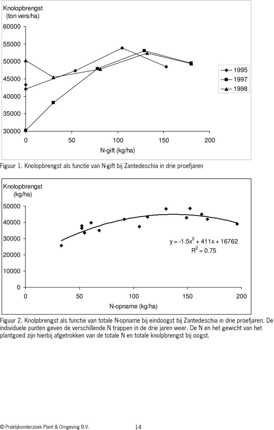 75 10000 0 0 50 100 150 200 N-opname (kg/ha) Figuur 2. Knolpbrengst als functie van totale N-opname bij eindoogst bij Zantedeschia in drie proefjaren.