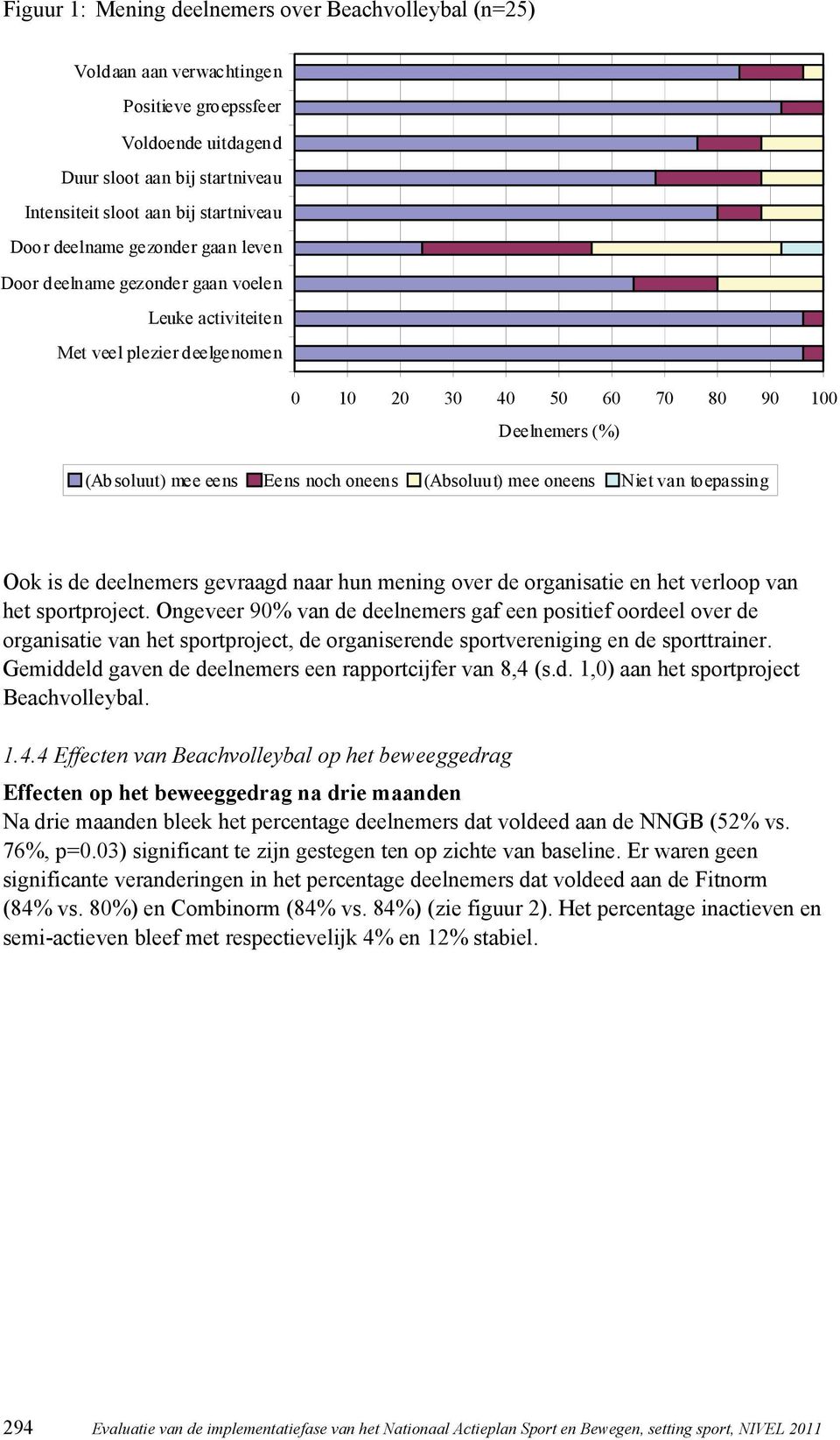 (Absoluut) mee oneens Niet van toepassing Ook is de deelnemers gevraagd naar hun mening over de organisatie en het verloop van het sportproject.