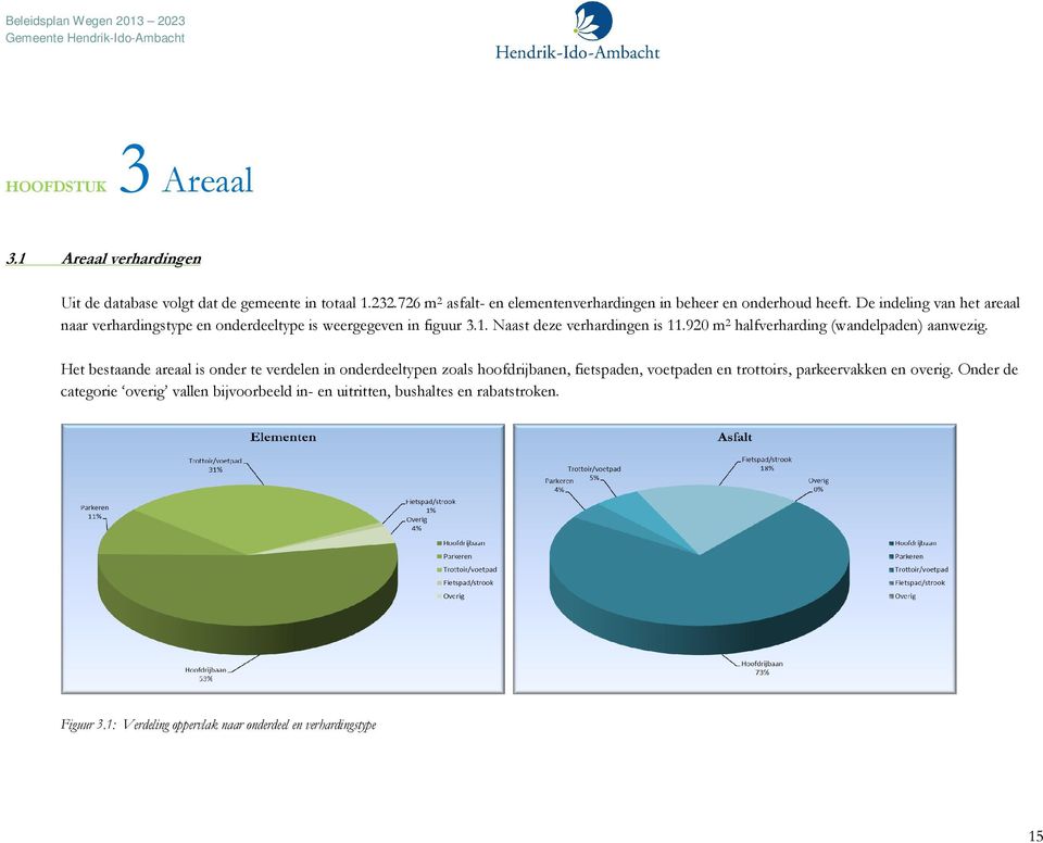 De indeling van het areaal naar verhardingstype en onderdeeltype is weergegeven in figuur 3.1. Naast deze verhardingen is 11.