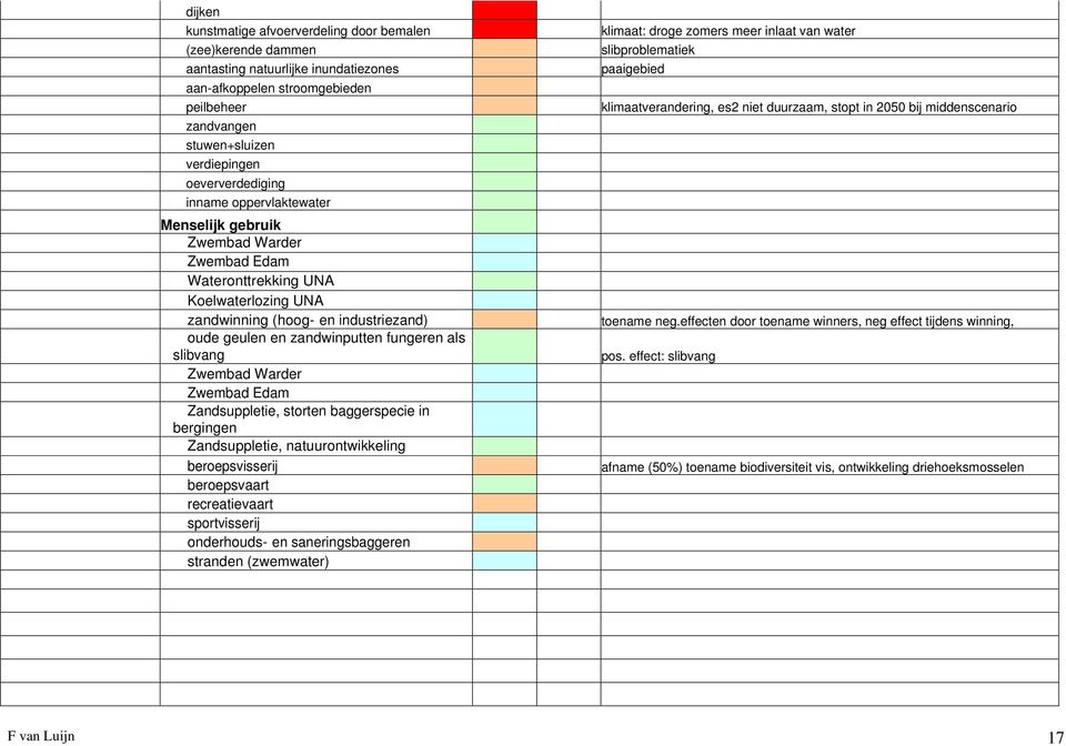 fungeren als slibvang Zwembad Warder Zwembad Edam Zandsuppletie, storten baggerspecie in bergingen Zandsuppletie, natuurontwikkeling beroepsvisserij beroepsvaart recreatievaart sportvisserij