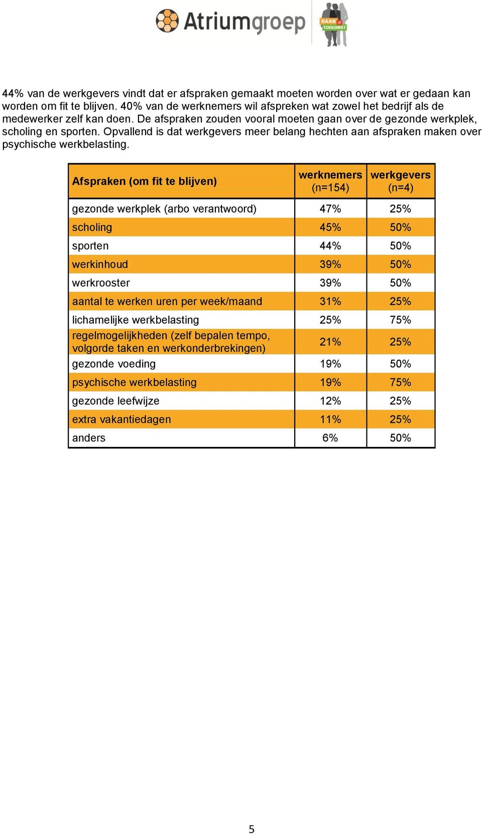 Afspraken (om fit te blijven) (n=154) (n=4) gezonde werkplek (arbo verantwoord) 47% 25% scholing 45% 50% sporten 44% 50% werkinhoud 39% 50% werkrooster 39% 50% aantal te werken uren per week/maand