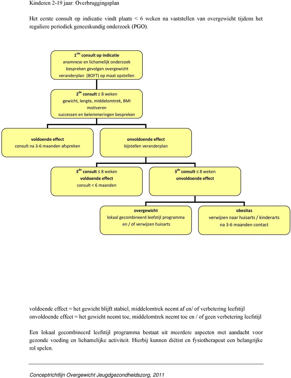 successen en belemmeringen bespreken voldoende effect consult na 3 6 maanden afspreken onvoldoende effect bijstellen veranderplan 3 de consult 8 weken voldoende effect consult < 6 maanden 3 de