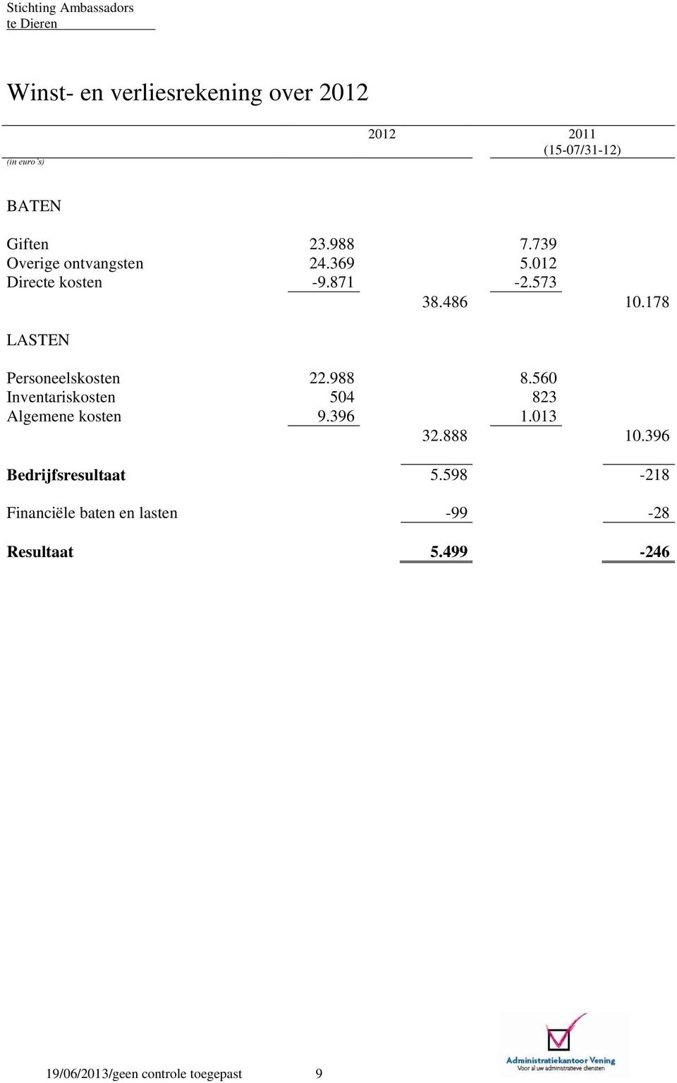 178 LASTEN Personeelskosten 22.988 8.560 Inventariskosten 504 823 Algemene kosten 9.396 1.013 32.