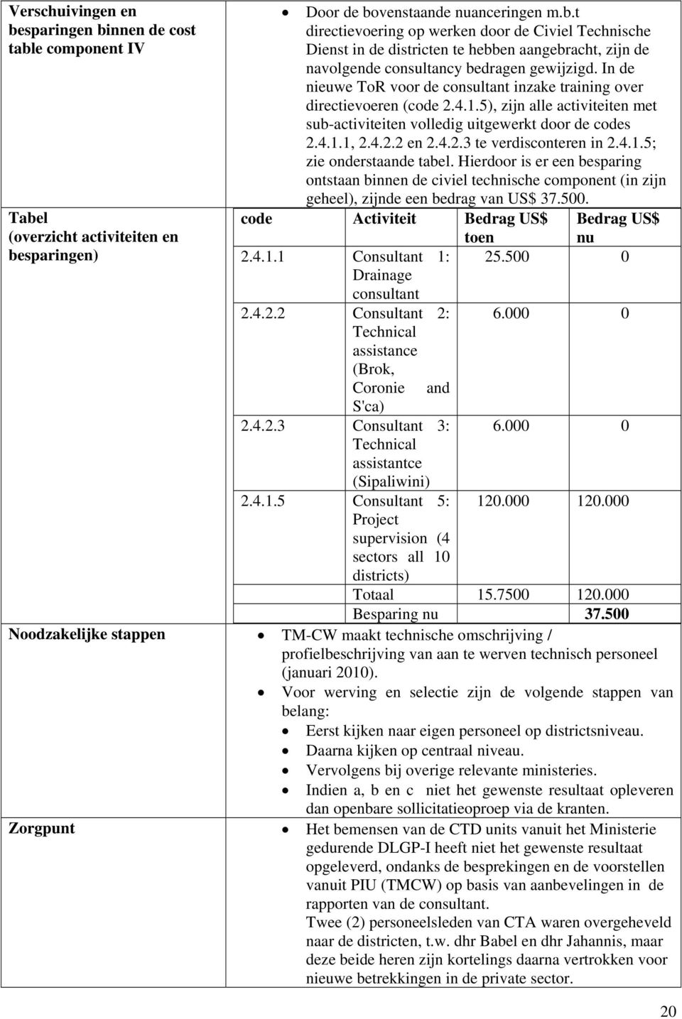 4.1.5; zie onderstaande tabel. Hierdoor is er een besparing ontstaan binnen de civiel technische component (in zijn geheel), zijnde een bedrag van US$ 37.500. code Activiteit Bedrag US$ Bedrag US$ 2.