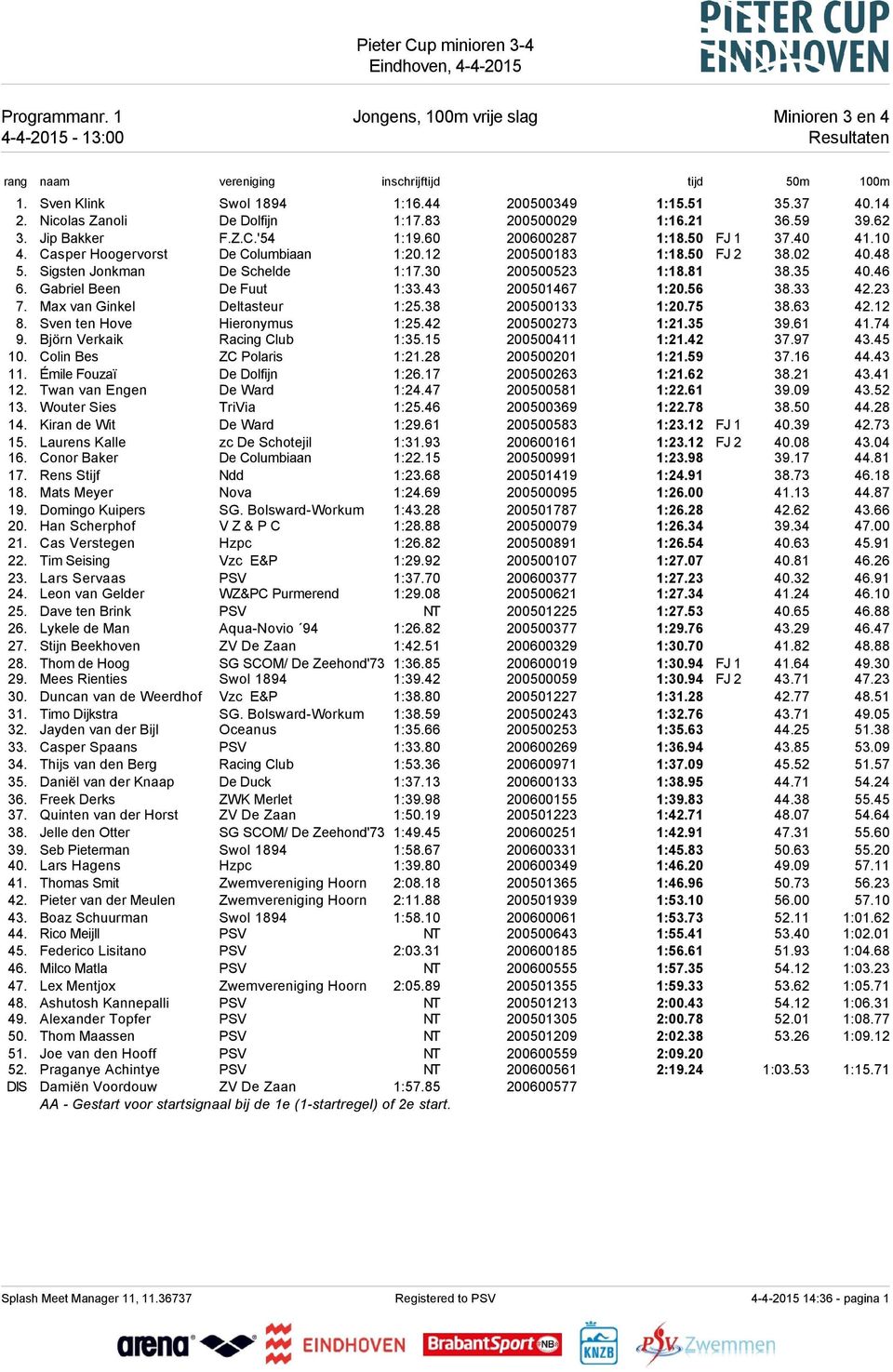 50 FJ 2 38.02 40.48 5. Sigsten Jonkman De Schelde 1:17.30 200500523 1:18.81 38.35 40.46 6. Gabriel Been De Fuut 1:33.43 200501467 1:20.56 38.33 42.23 7. Max van Ginkel Deltasteur 1:25.