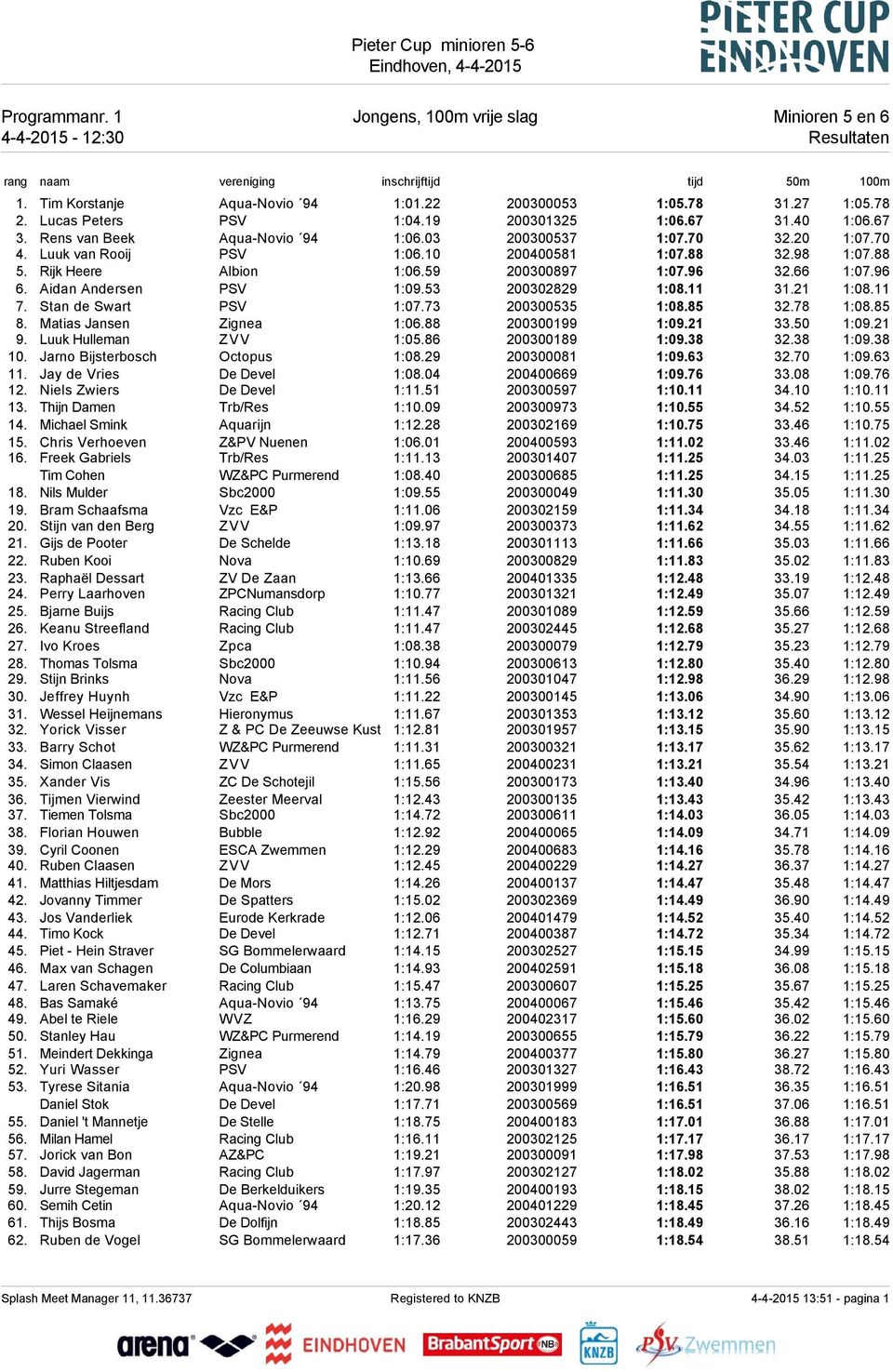 Rijk Heere Albion 1:06.59 200300897 1:07.96 32.66 1:07.96 6. Aidan Andersen PSV 1:09.53 200302829 1:08.11 31.21 1:08.11 7. Stan de Swart PSV 1:07.73 200300535 1:08.85 32.78 1:08.85 8.