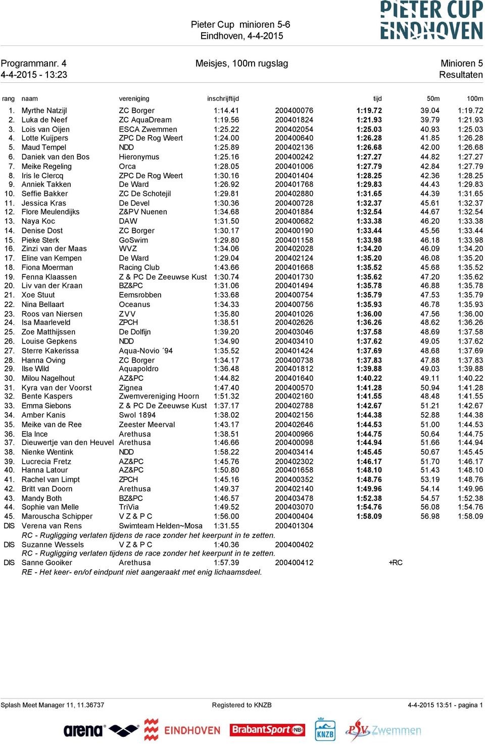 Maud Tempel NDD 1:25.89 200402136 1:26.68 42.00 1:26.68 6. Daniek van den Bos Hieronymus 1:25.16 200400242 1:27.27 44.82 1:27.27 7. Meike Regeling Orca 1:28.05 200401006 1:27.79 42.84 1:27.79 8.