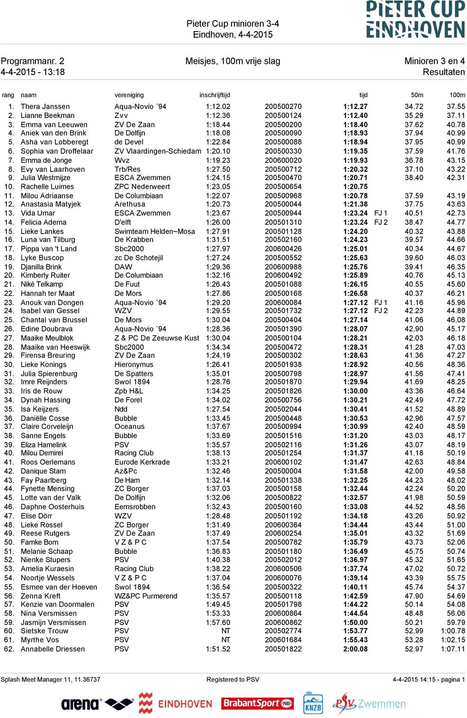 Asha van Lobberegt de Devel 1:22.84 200500088 1:18.94 37.95 40.99 6. Sophia van Droffelaar ZV Vlaardingen-Schiedam 1:20.10 200500330 1:19.35 37.59 41.76 7. Emma de Jonge Wvz 1:19.23 200600020 1:19.