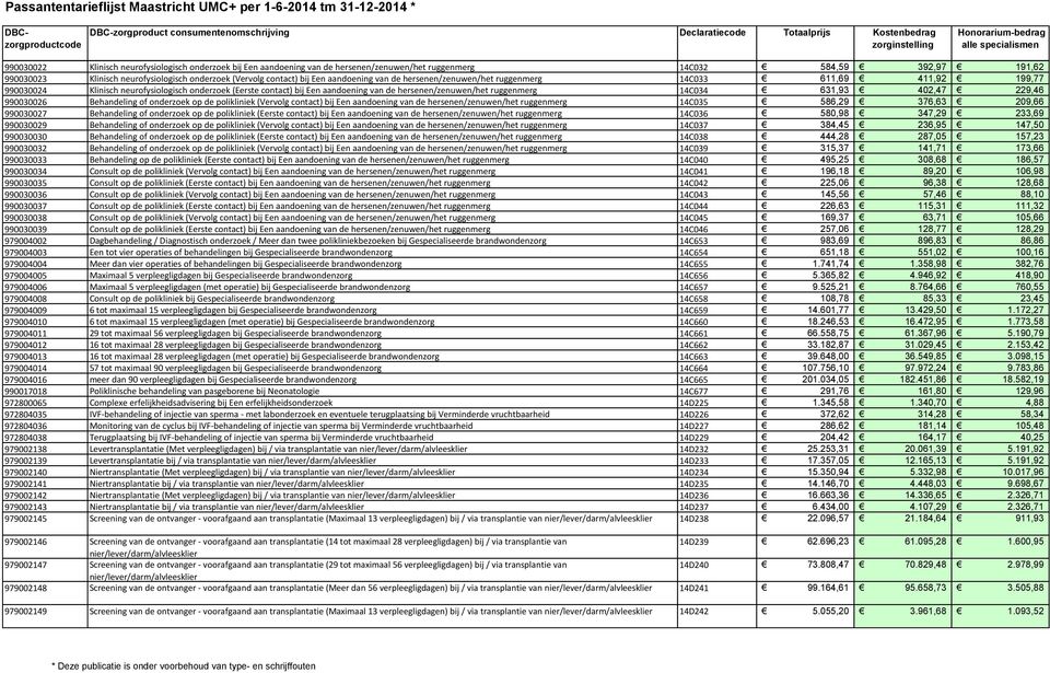 hersenen/zenuwen/het ruggenmerg 14C033 611,69 411,92 199,77 990030024 Klinisch neurofysiologisch onderzoek (Eerste contact) bij Een aandoening van de hersenen/zenuwen/het ruggenmerg 14C034 631,93