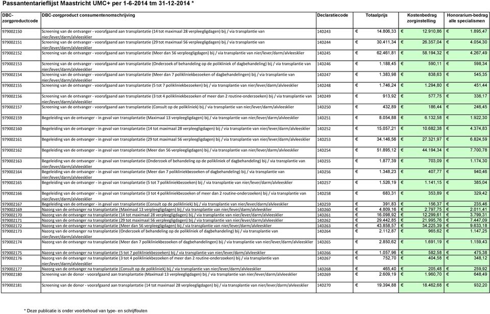 895,47 nier/lever/darm/alvleesklier 979002151 Screening van de ontvanger voorafgaand aan transplantatie (29 tot maximaal 56 verpleegligdagen) bij / via transplantie van 14D244 30.411,34 26.357,04 4.