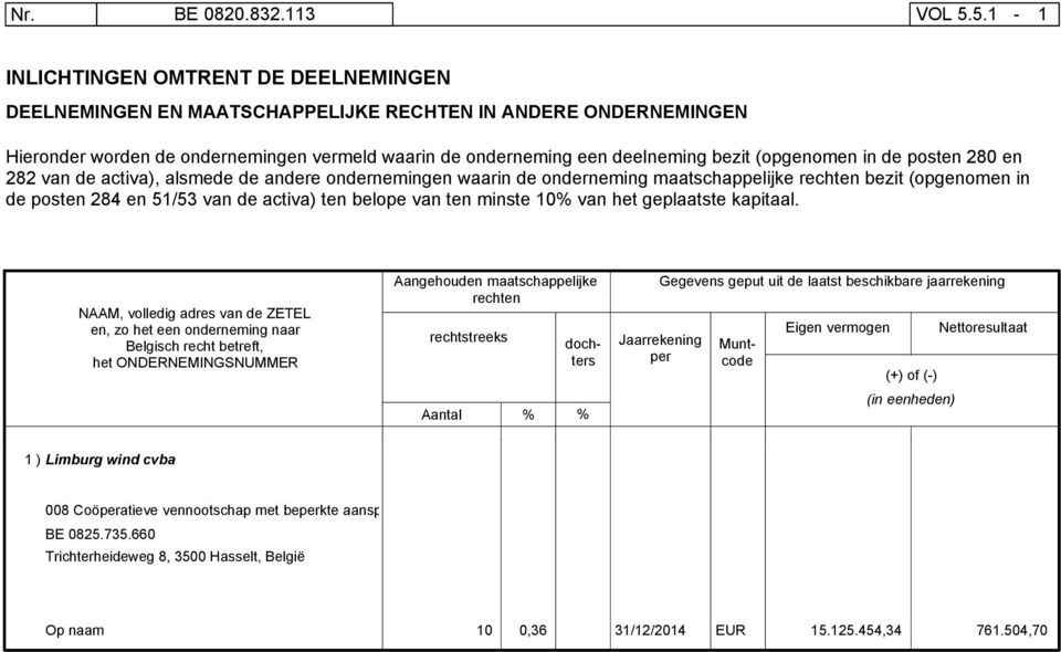 (opgenomen in de posten 280 en 282 van de activa), alsmede de andere ondernemingen waarin de onderneming maatschappelijke rechten bezit (opgenomen in de posten 284 en 51/53 van de activa) ten belope