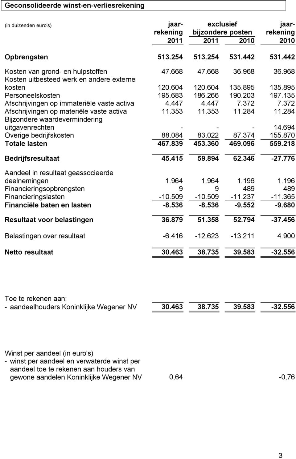 135 Afschrijvingen op immateriële vaste activa 4.447 4.447 7.372 7.372 Afschrijvingen op materiële vaste activa 11.353 11.353 11.284 11.284 Bijzondere waardevermindering uitgavenrechten - - - 14.