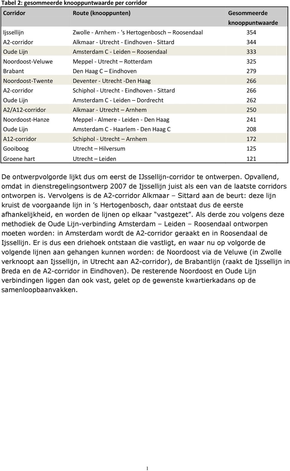 corridor Schiphol Utrecht Eindhoven Sittard 266 Oude Lijn Amsterdam C Leiden Dordrecht 262 A2/A12 corridor Alkmaar Utrecht Arnhem 250 Noordoost Hanze Meppel Almere Leiden Den Haag 241 Oude Lijn