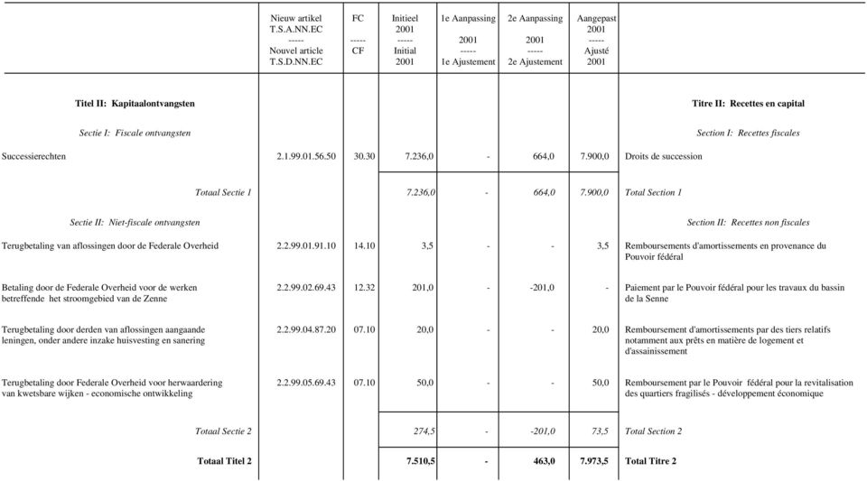 900,0 Total Section 1 Sectie II: Niet-fiscale ontvangsten Section II: Recettes non fiscales Terugbetaling van aflossingen door de Federale Overheid 2.2.99.01.91.10 14.