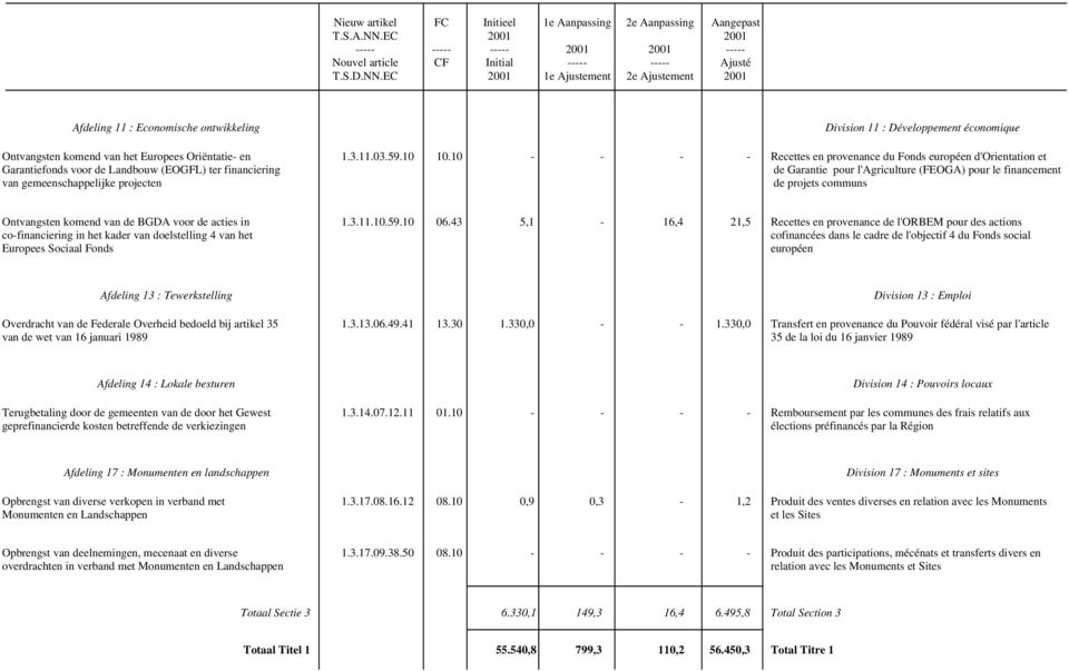 gemeenschappelijke projecten de projets communs Ontvangsten komend van de BGDA voor de acties in 1.3.11.10.59.10 06.