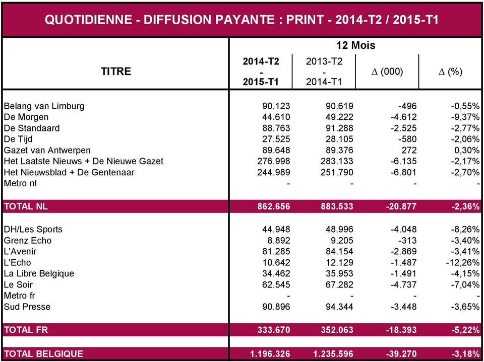 801-2,70% Metro nl - - - - TOTAL NL 862.656 883.533-20.877-2,36% DH/Les Sports 44.948 48.996-4.048-8,26% Grenz Echo 8.892 9.205-313 -3,40% L'Avenir 81.285 84.154-2.869-3,41% L'Echo 10.642 12.