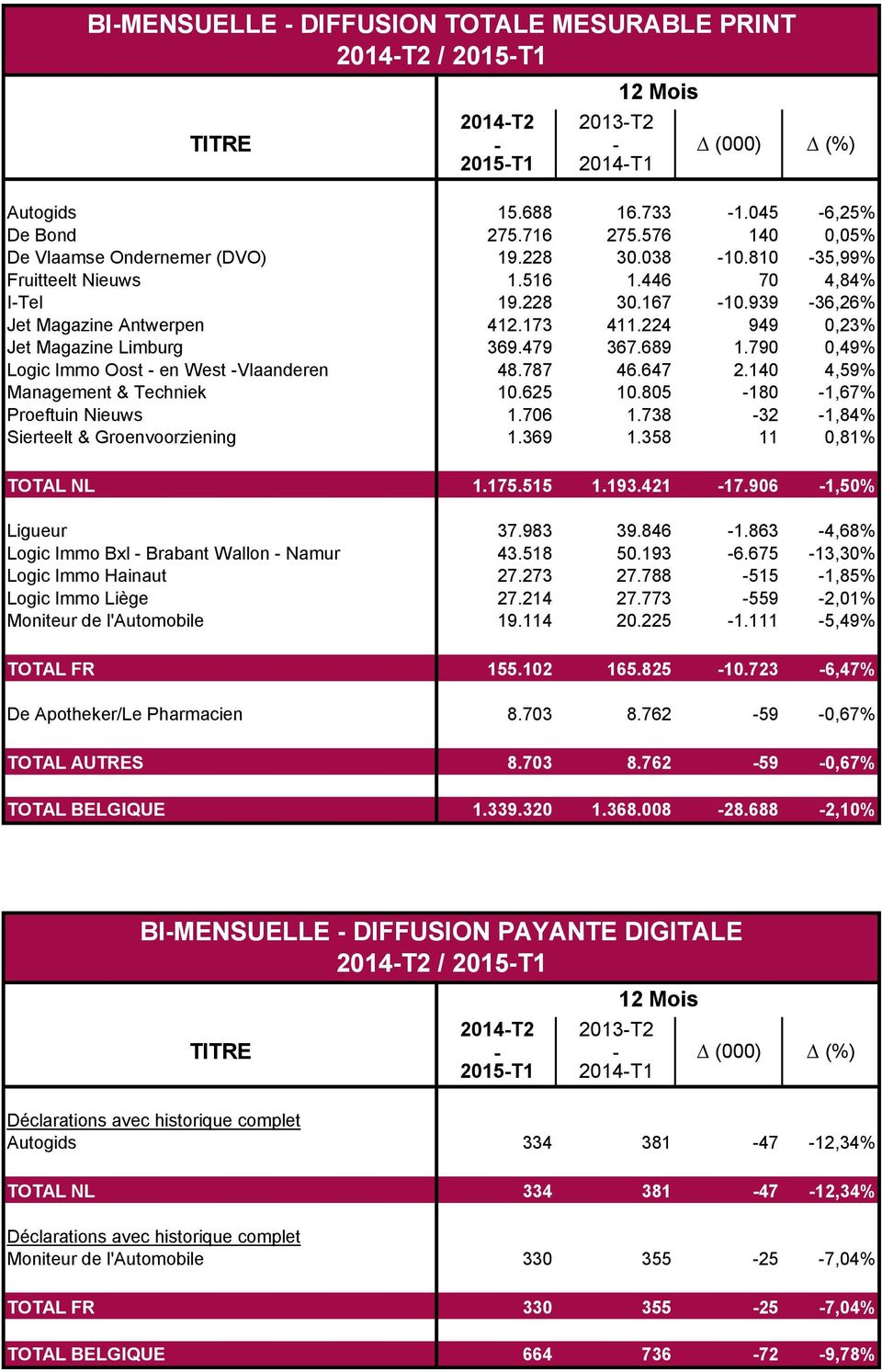 790 0,49% Logic Immo Oost - en West -Vlaanderen 48.787 46.647 2.140 4,59% Management & Techniek 10.625 10.805-180 -1,67% Proeftuin Nieuws 1.706 1.738-32 -1,84% Sierteelt & Groenvoorziening 1.369 1.